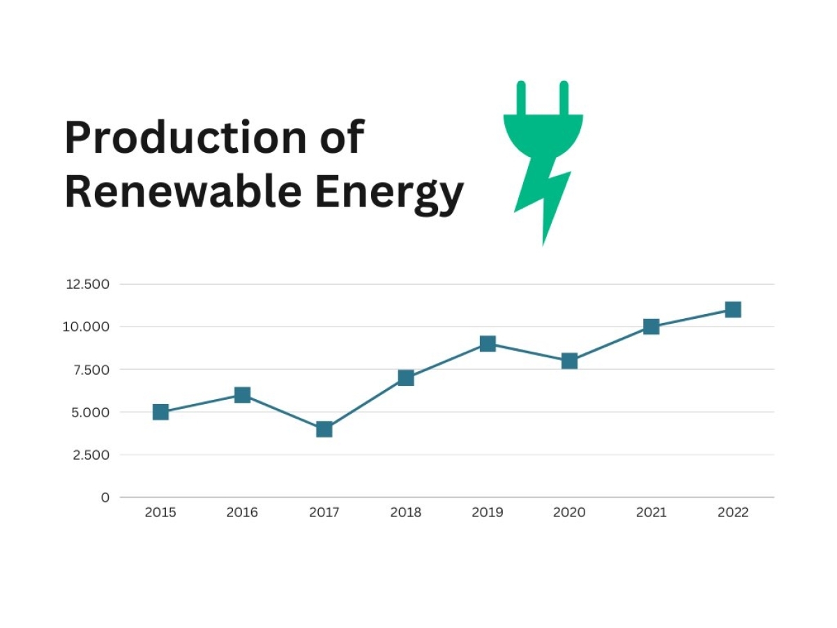 graph showing the production of renewable energy