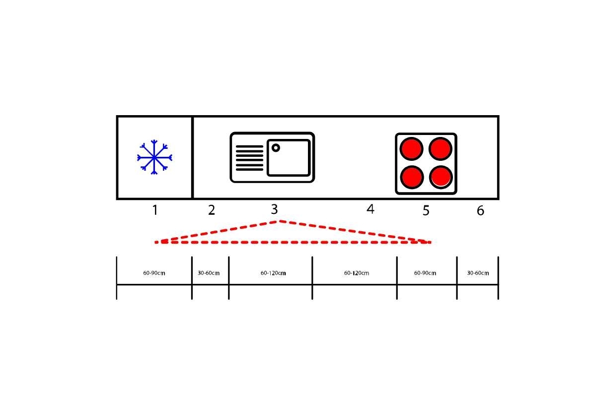 image showing the kitchen work triangle