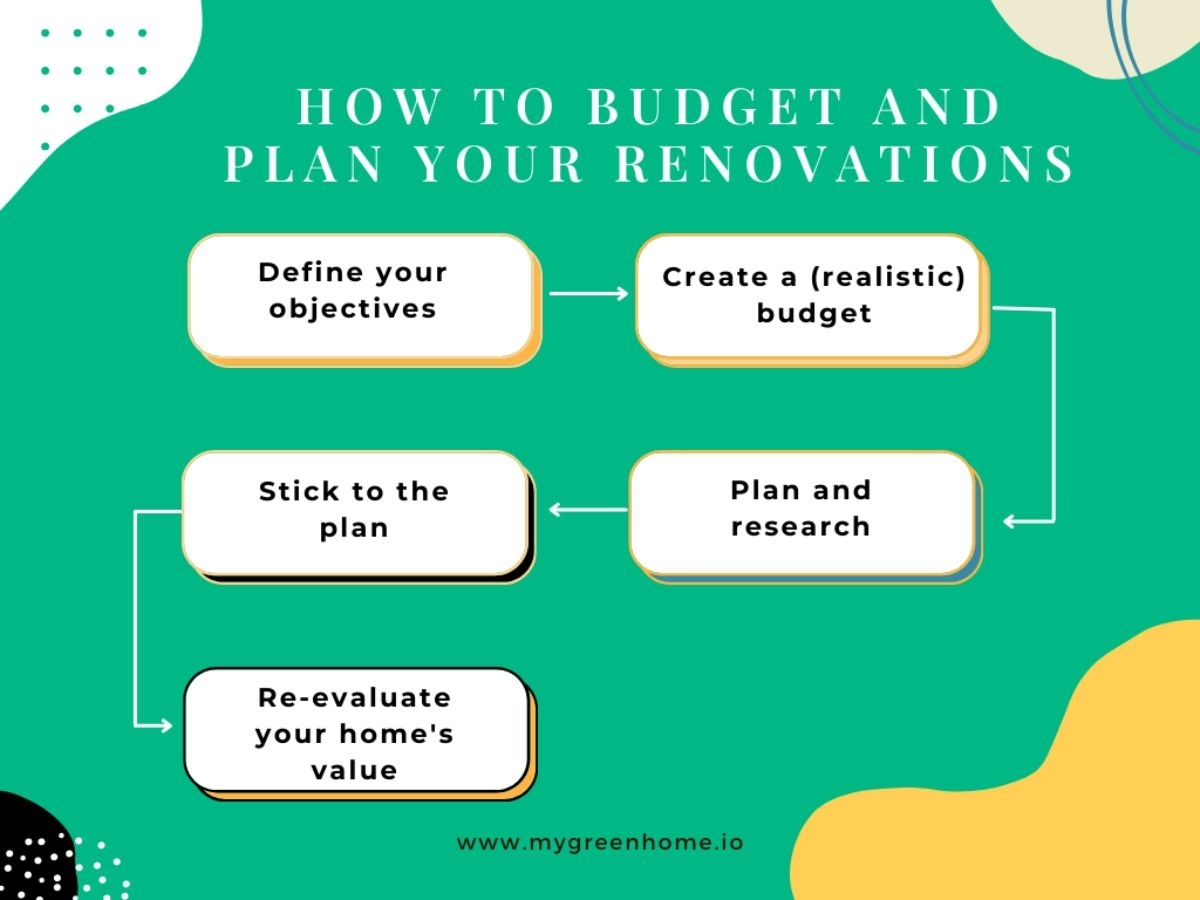flowchart showing hwo to plan and budget for house renovations