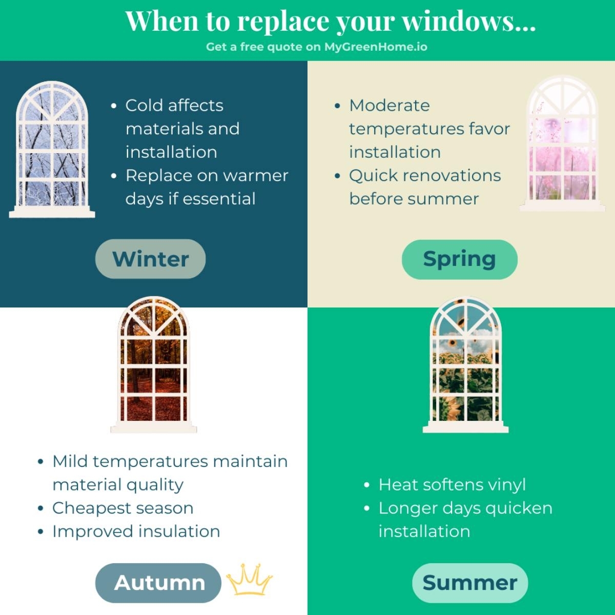 image showing the way window replacement varies according to the season